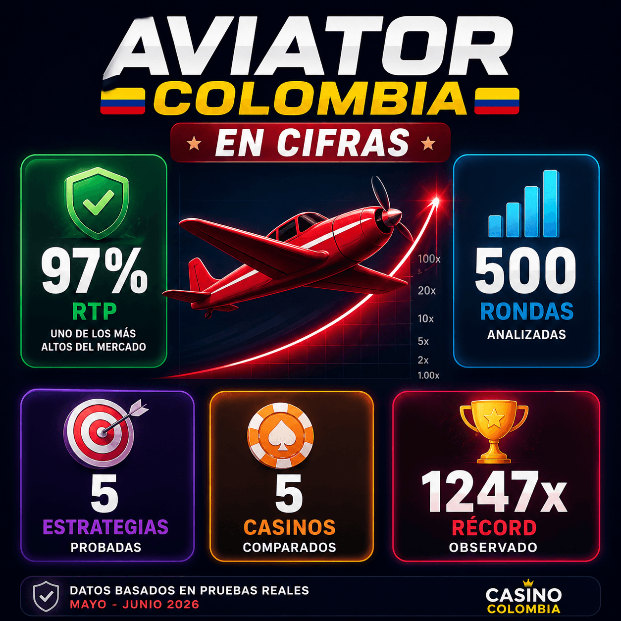 Infografía de Aviator Colombia en cifras: 97% RTP, 500 rondas analizadas, 5 estrategias probadas, 5 casinos comparados, récord 1247x