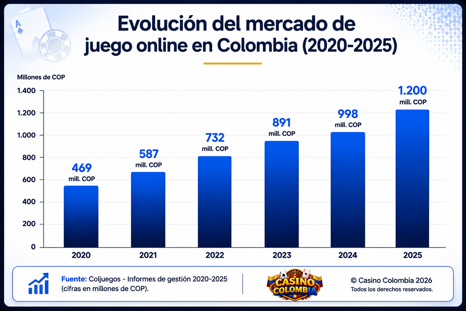Gráfico de barras que muestra el crecimiento del mercado de juegos online en Colombia desde 469 mil millones COP en 2020 hasta 1.200 mil millones COP en 2025, con un aumento sostenido año tras año