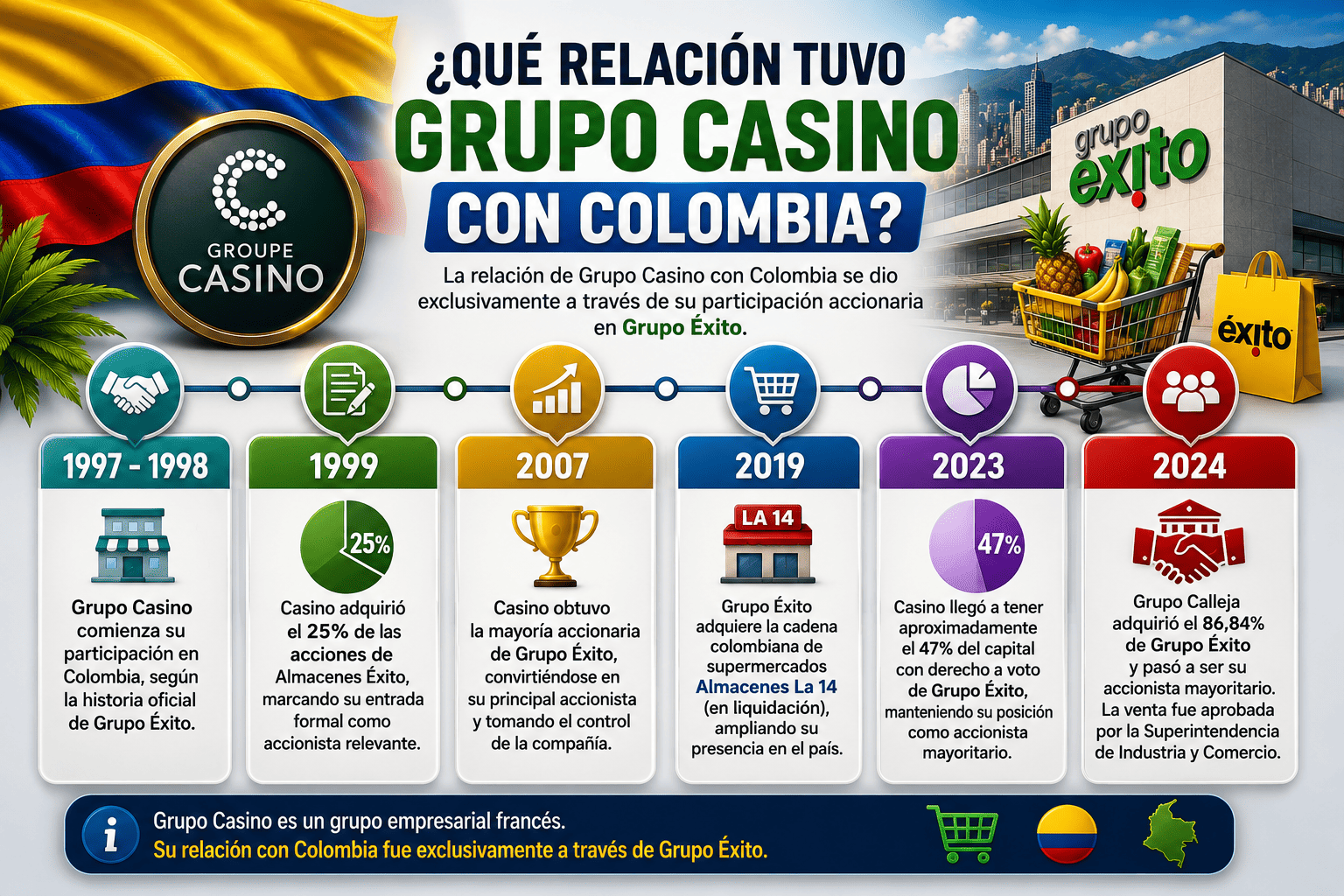 Línea de tiempo de Grupo Casino en Colombia: 1997-1998 inicio, 1999 adquisición 25%, 2007 mayoría accionaria, 2023 47%, 2024 venta a Grupo Calleja