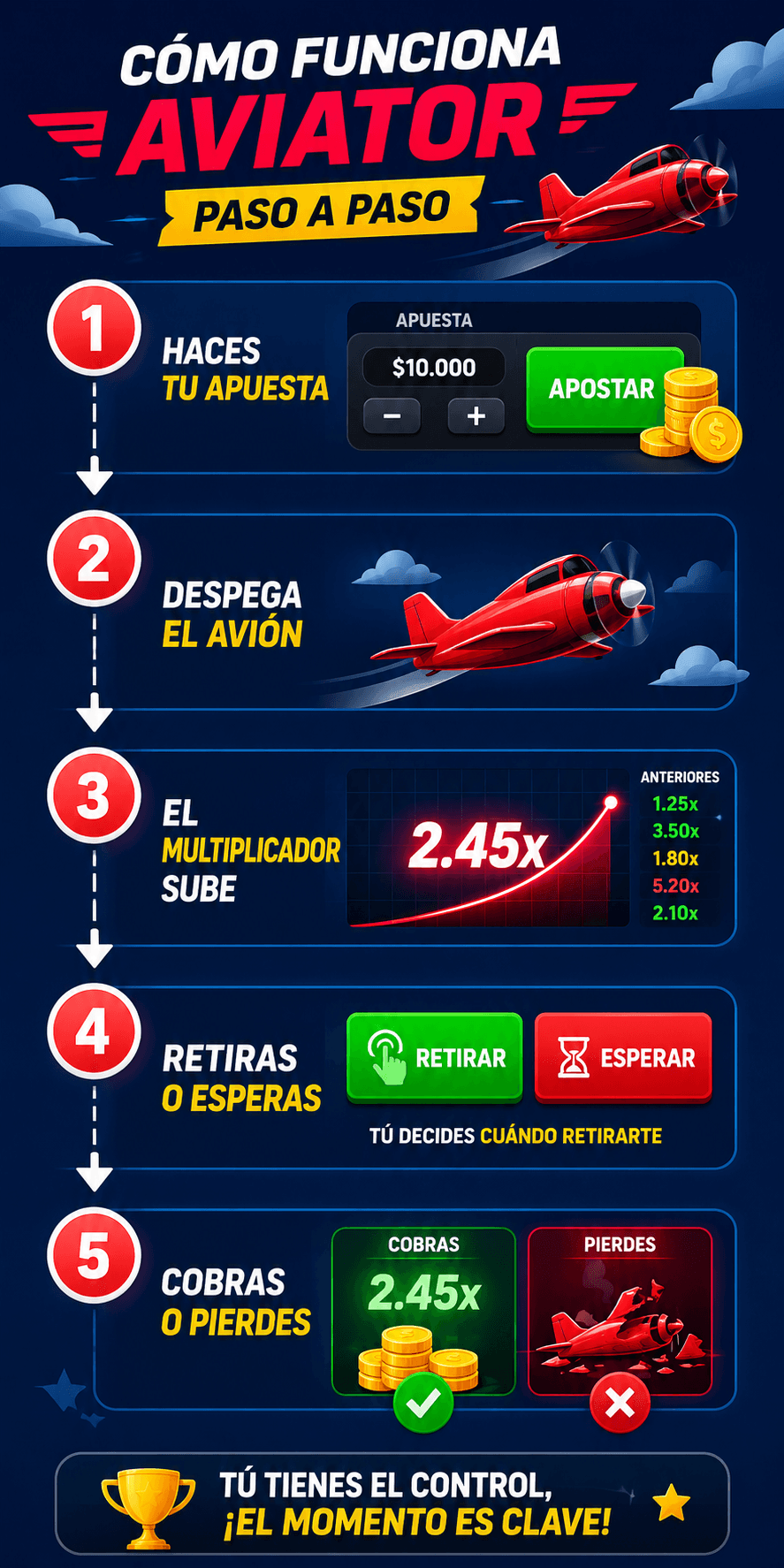 Infografía: cómo funciona Aviator paso a paso - 1. Apuesta, 2. Despega el avión, 3. Multiplicador sube, 4. Retiras o esperas, 5. Cobras o pierdes