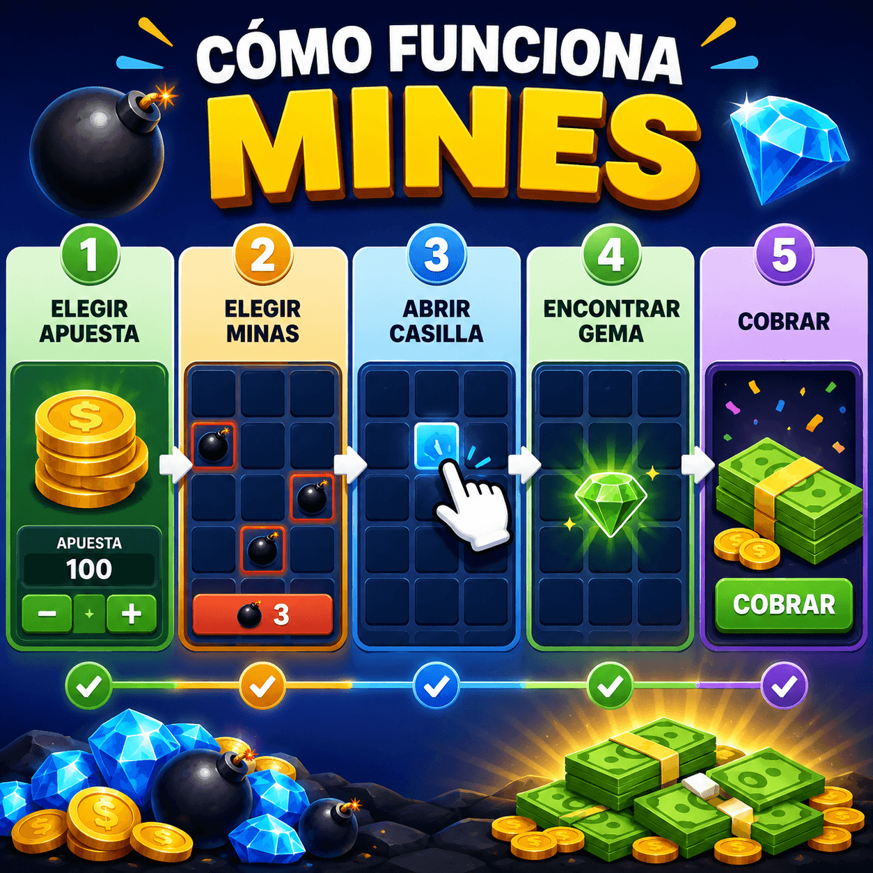 Infografía de Mines: cómo funciona paso a paso - elige apuesta, elige minas, abre casilla, encuentra gema, cobra