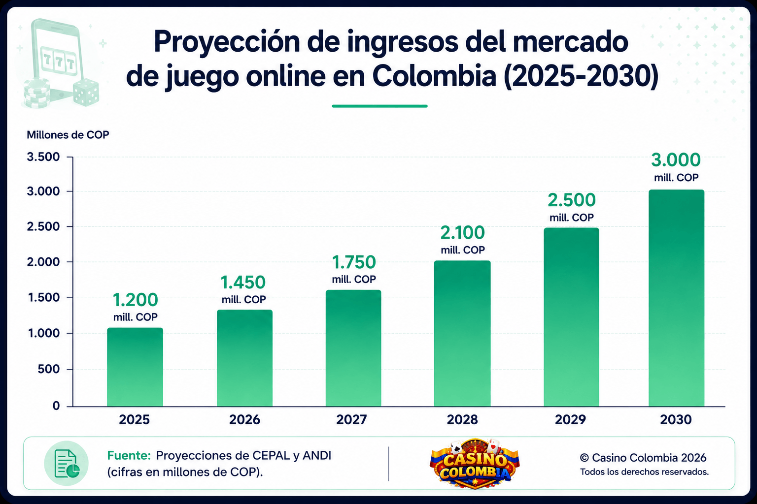 Gráfico de líneas con la proyección de ingresos del mercado de juego online en Colombia: 1.200 millones COP en 2025, 1.450 millones en 2026, 1.750 millones en 2027, 2.100 millones en 2028, 2.500 millones en 2029 y 3.000 millones en 2030
