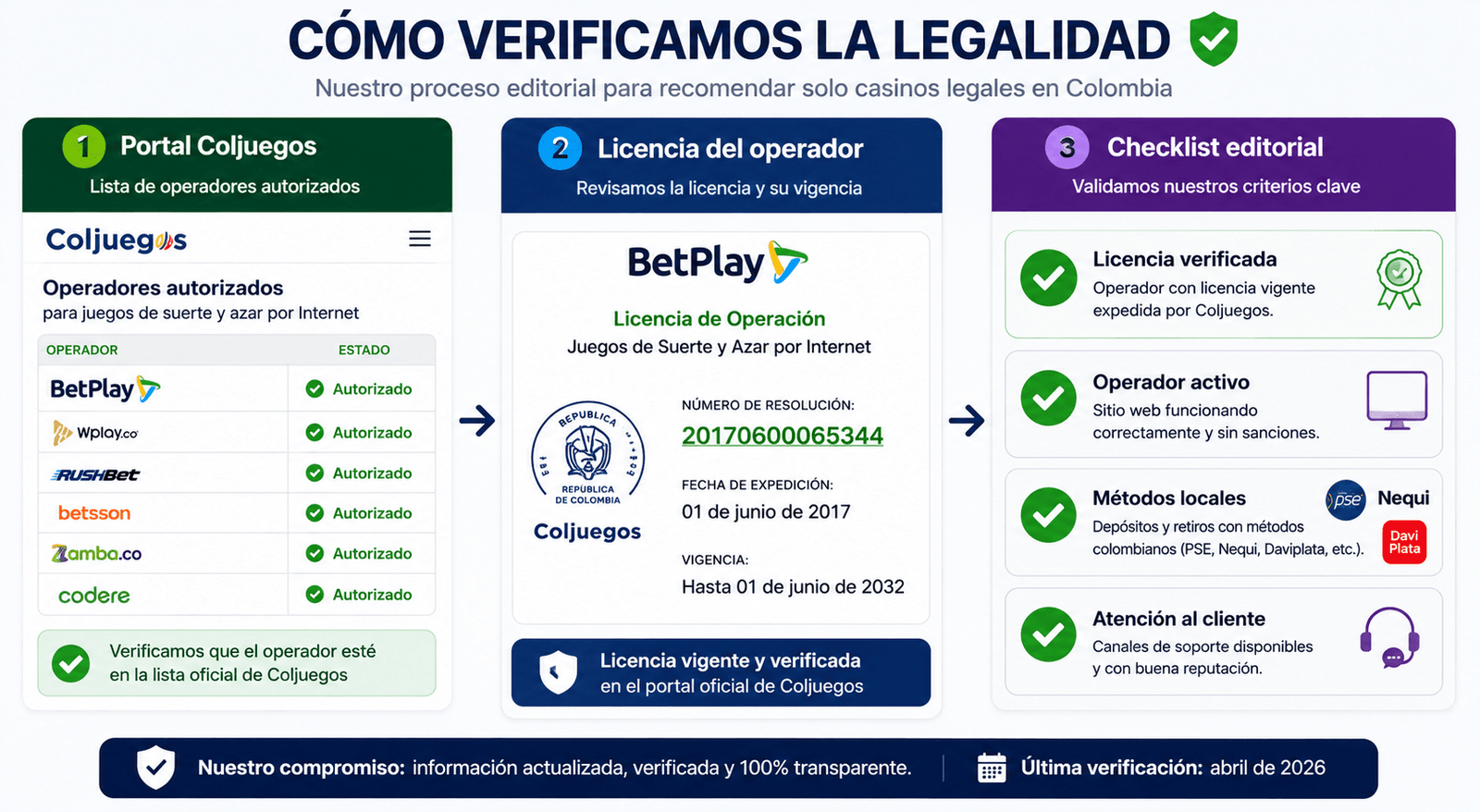 Verificación de legalidad de casinos online en Colombia - consulta en Coljuegos